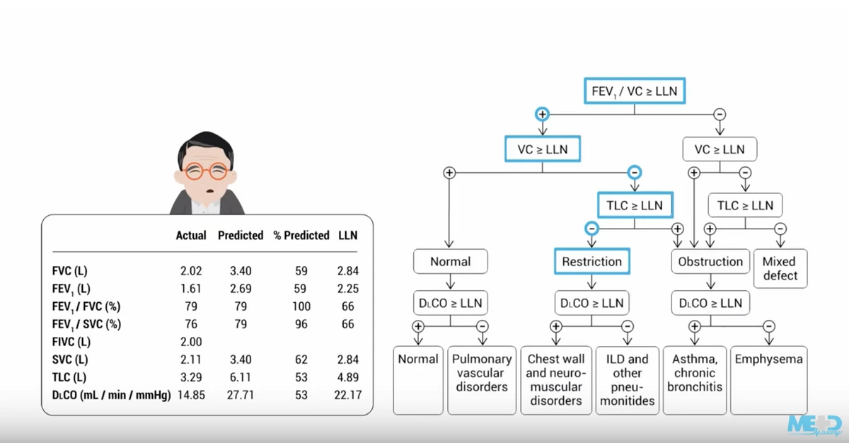 How to apply the PFT algorithm Medmastery